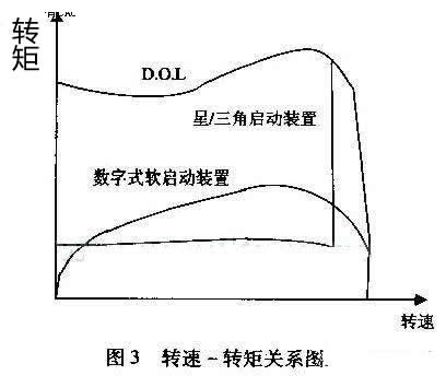 最大程度減小齒輪箱、傳送帶、軸承等傳動(dòng)裝置上的應(yīng)力；減少水沖擊（水錘）效應(yīng)；降低維護(hù)成本；縮短停工時(shí)間