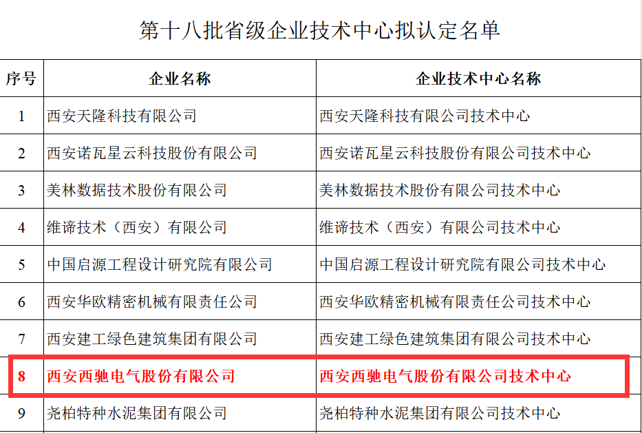 喜報!西馳電氣獲評省級企業技術中心(圖2) 喜報!西馳電氣獲評省級企業技術中心(圖2)
